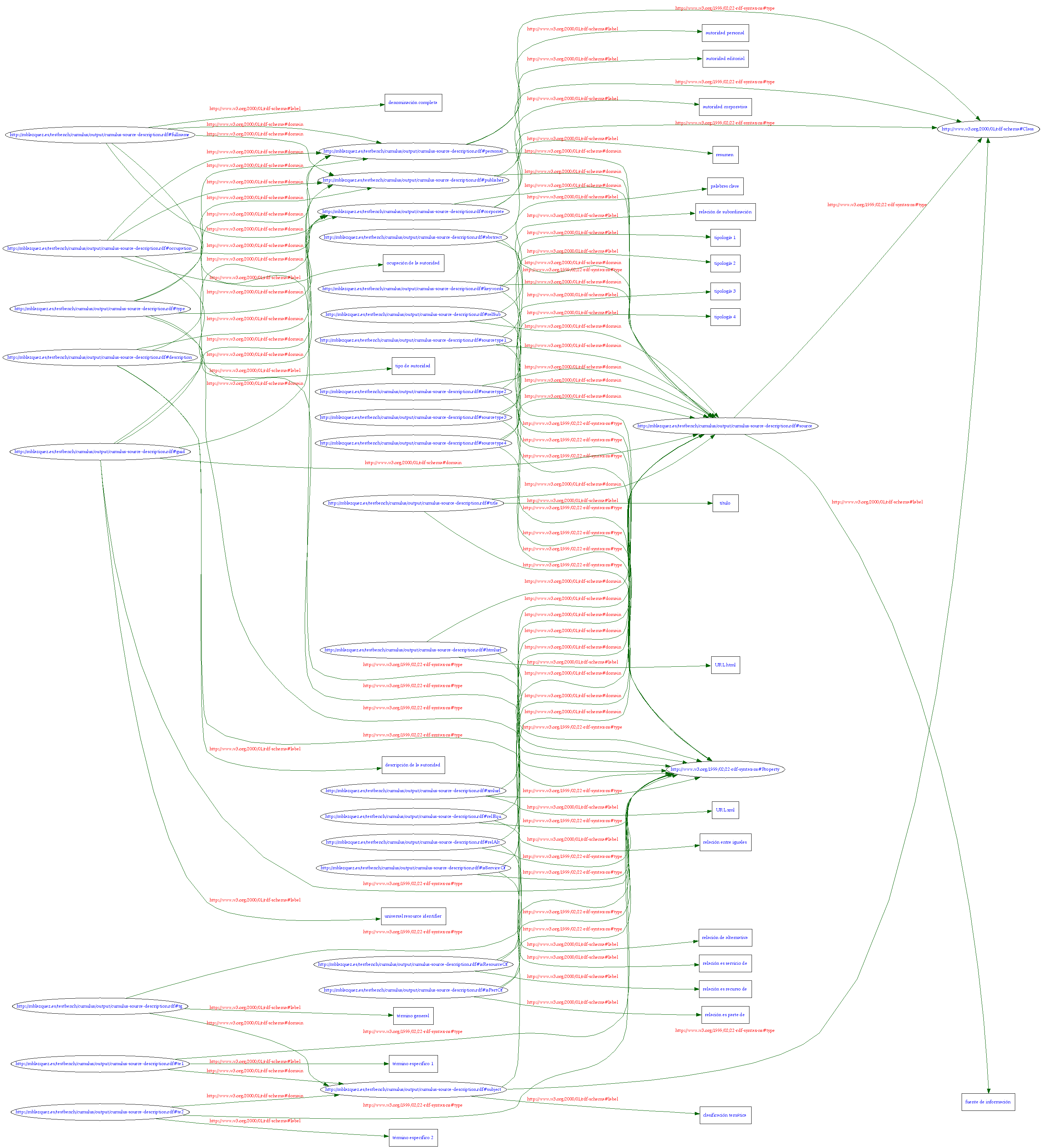 Esquema relacional empleado en la web semántica del programa Cumulus