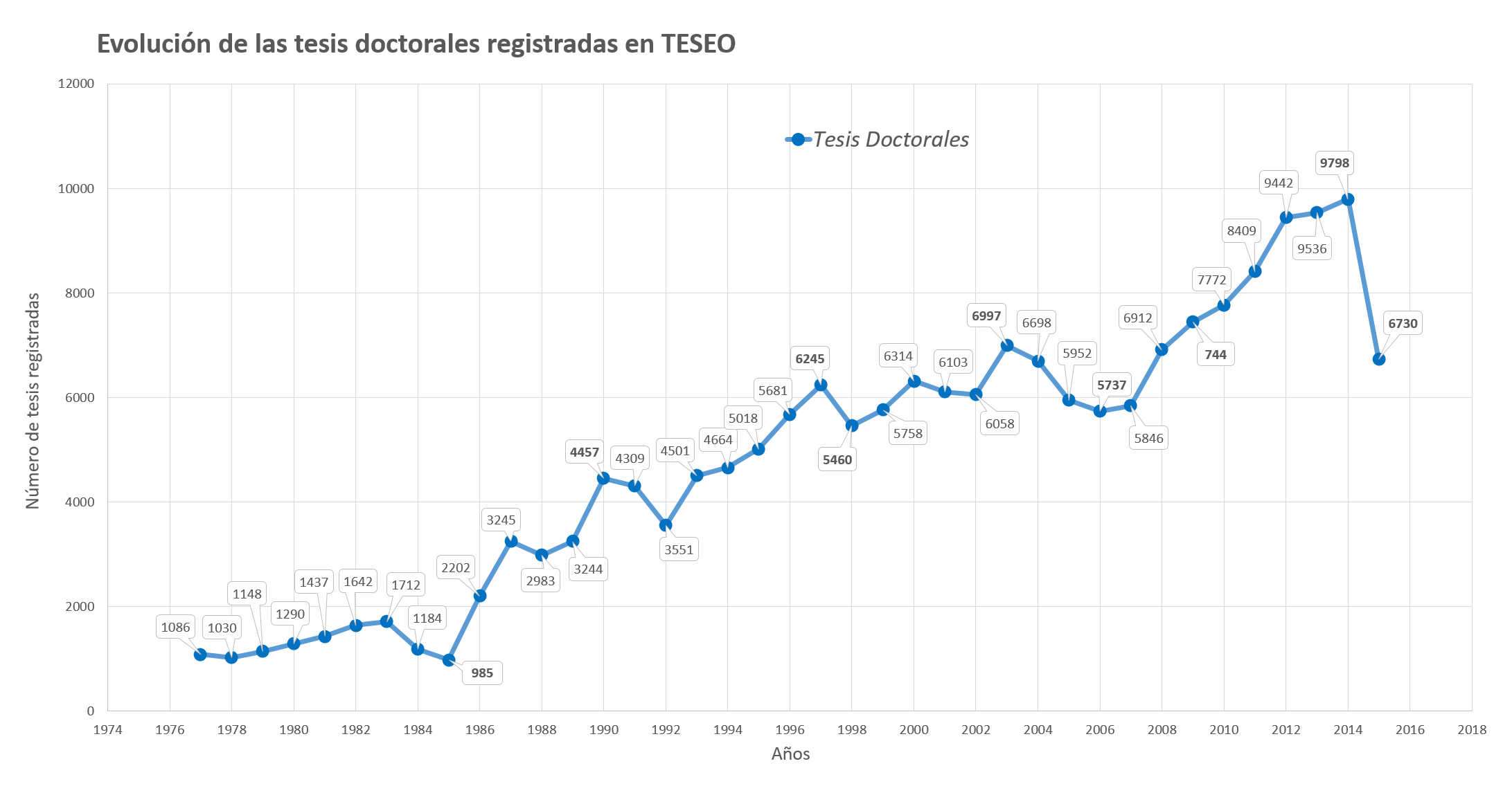 Fig.1. Evolución del número total de Tesis Doctorales registradas en TESEO por años