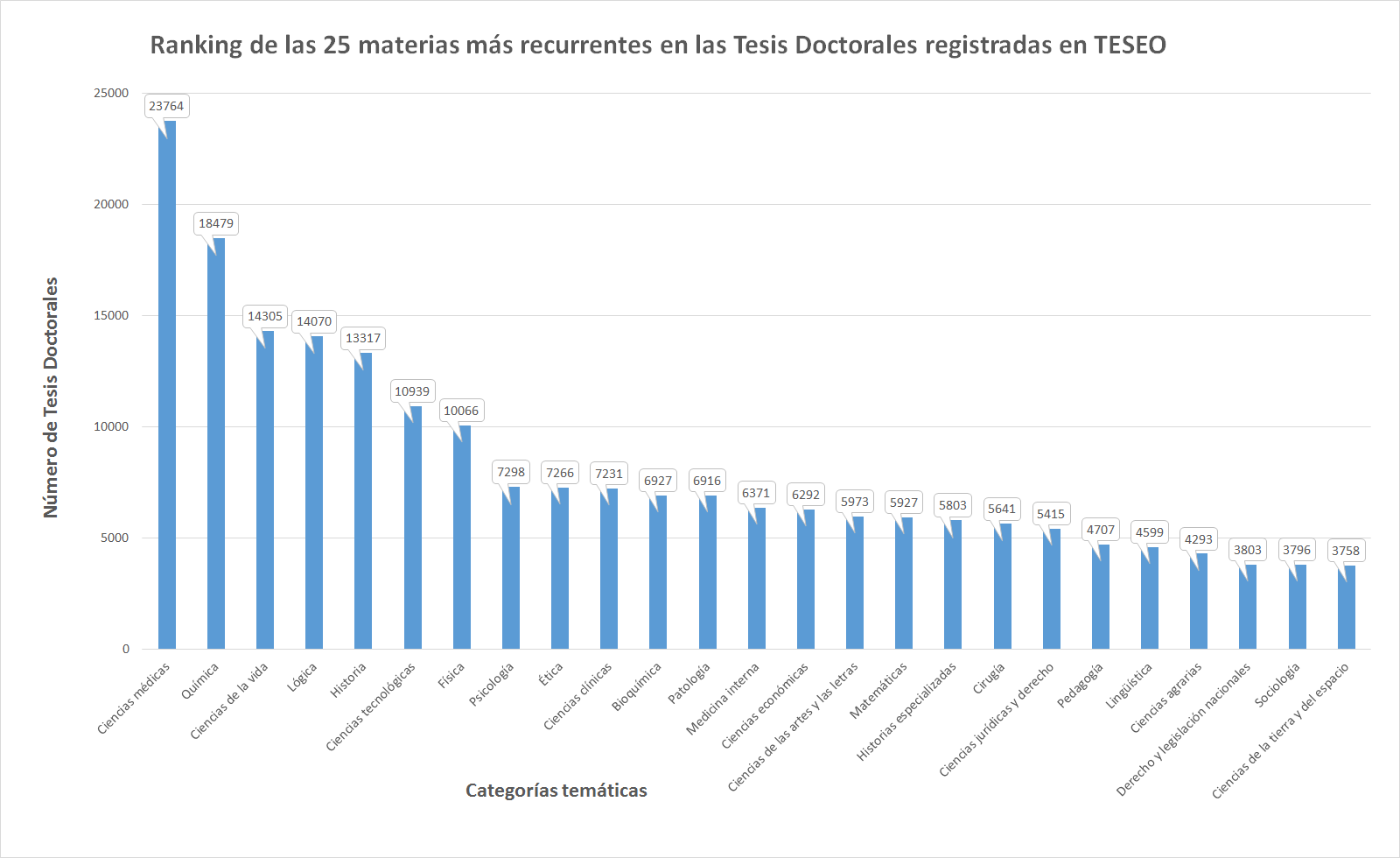 Fig.1. Ranking de las 25 materias más recurrentes en las Tesis Doctorales registradas en TESEO