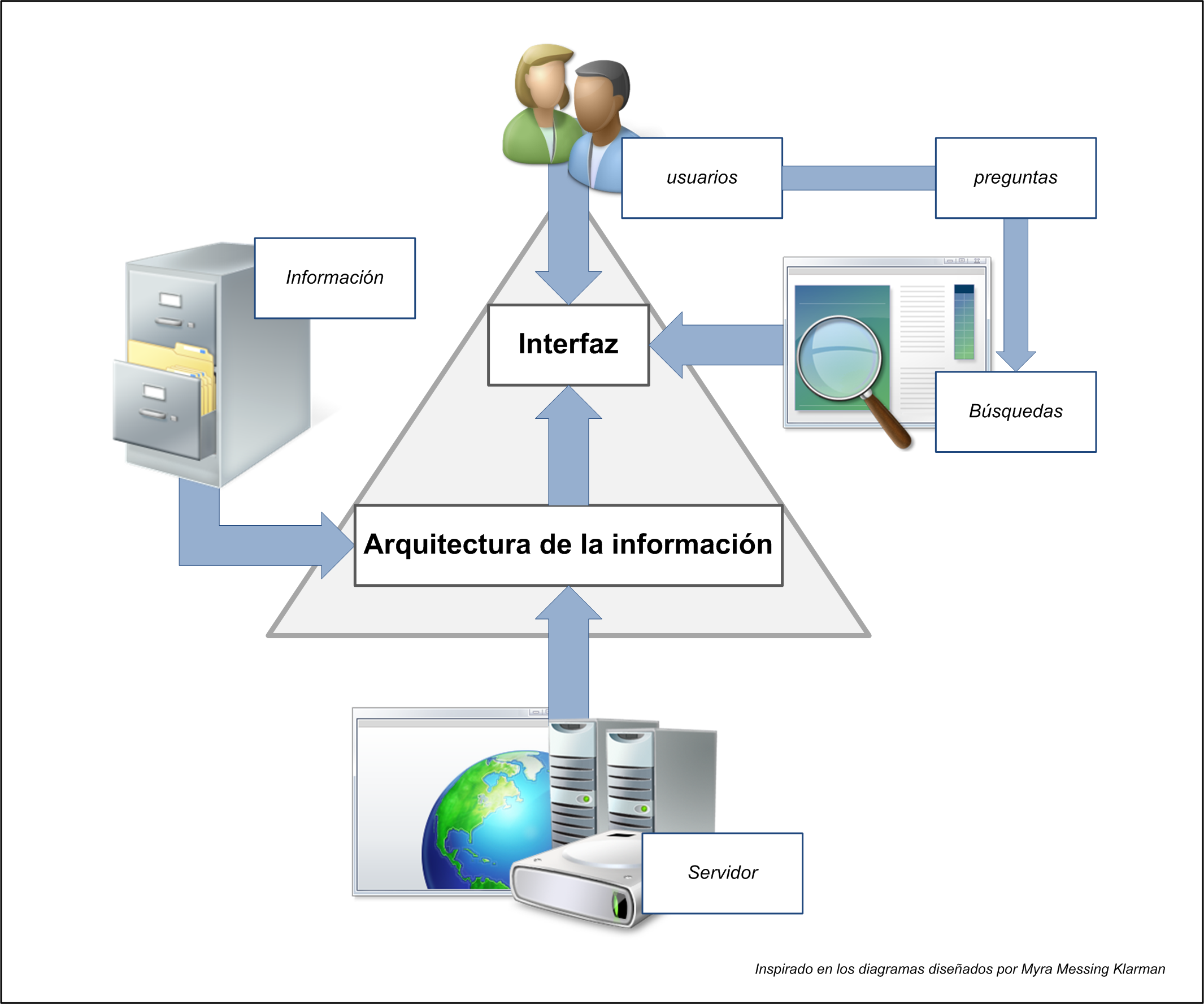 Conceptos de la arquitectura de la información